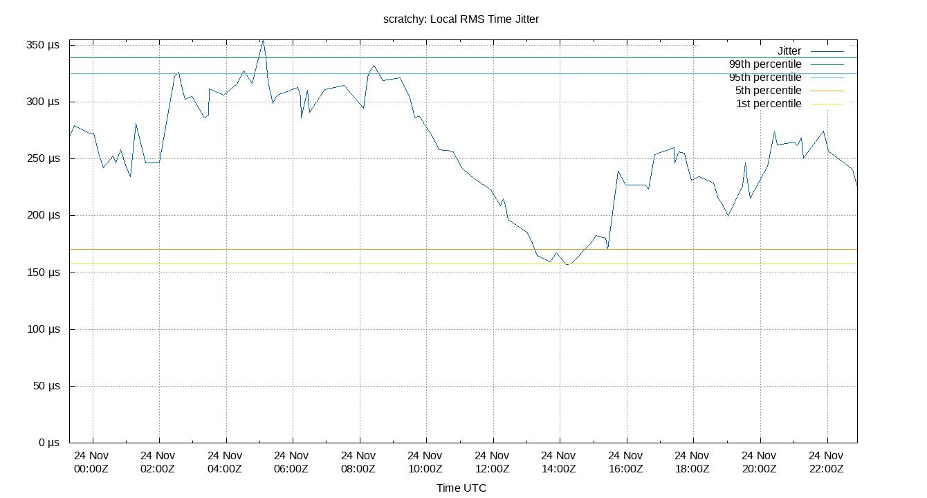 local jitter plot