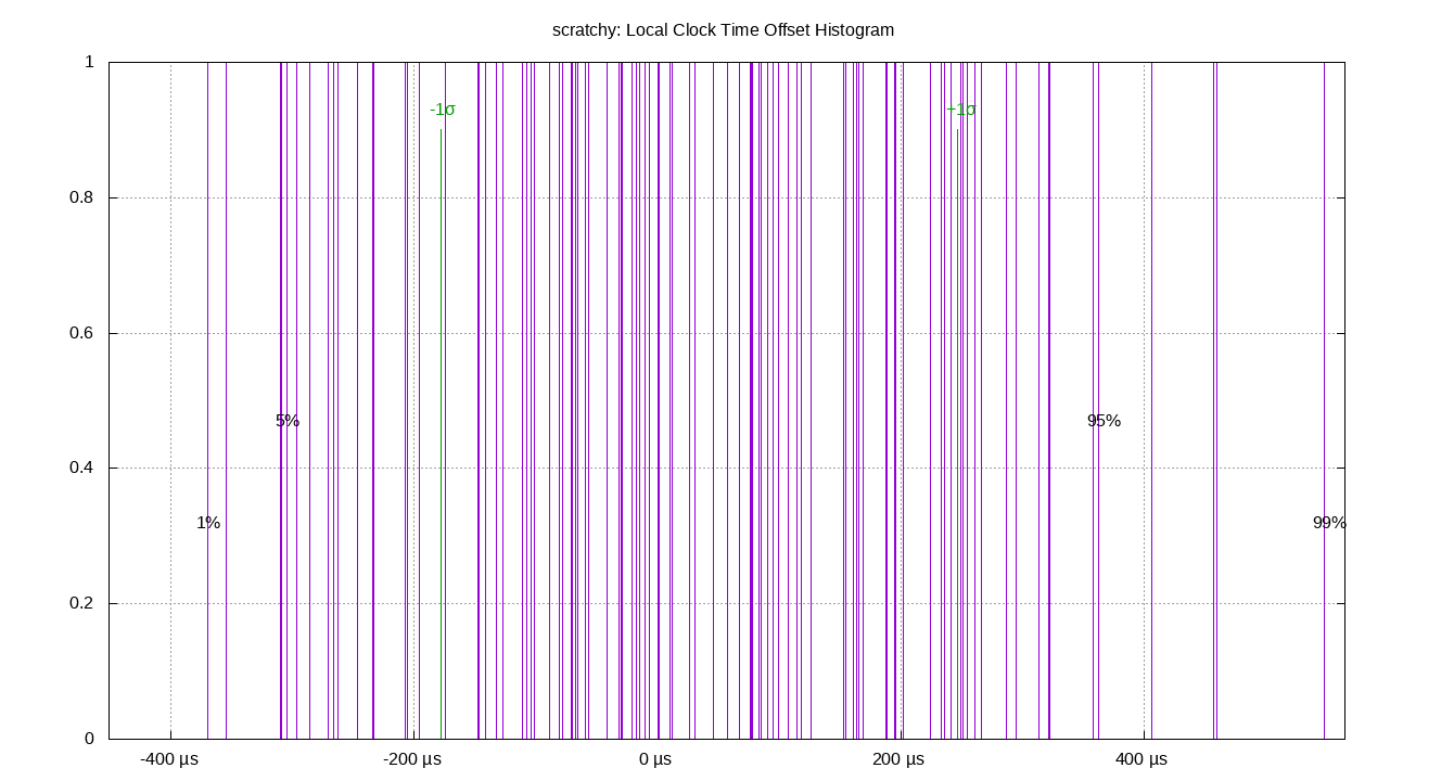 local offset histogram plot