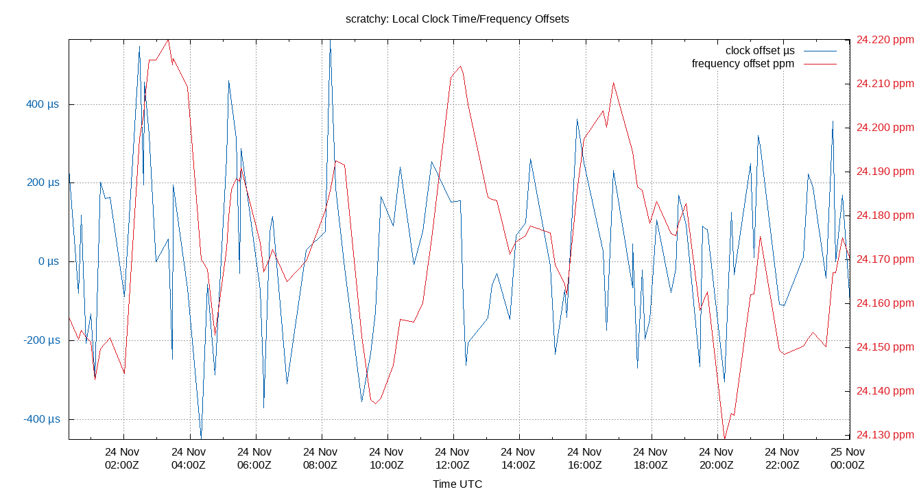 local offset plot