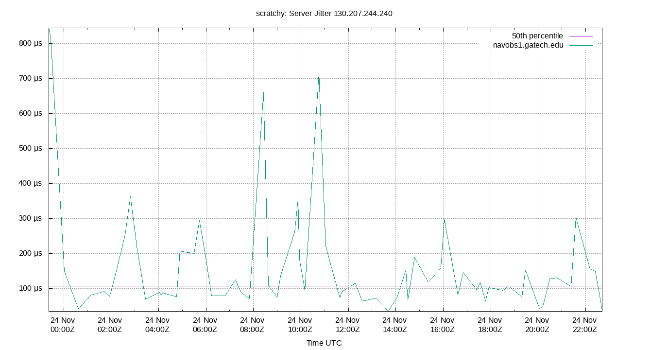 peer jitter 130.207.244.240 plot