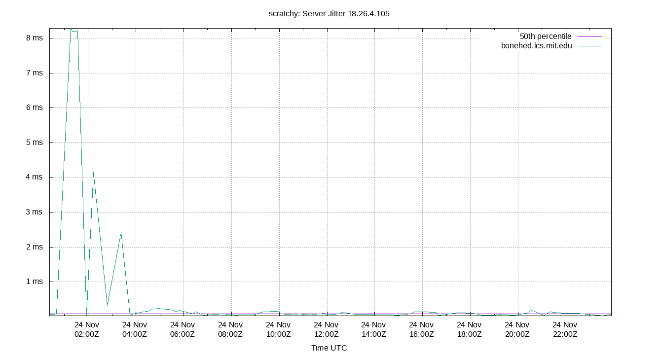 peer jitter 18.26.4.105 plot