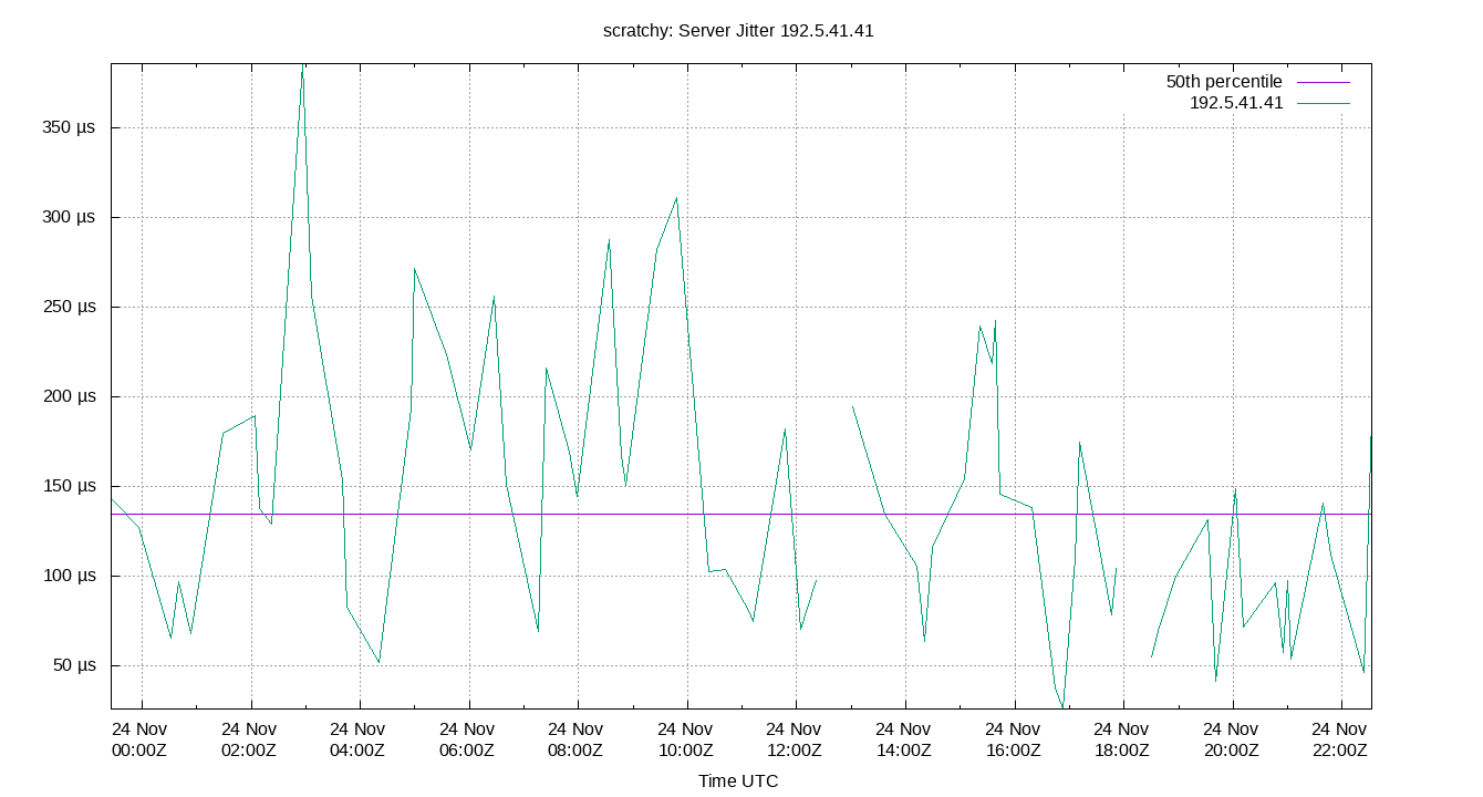 peer jitter 192.5.41.41 plot