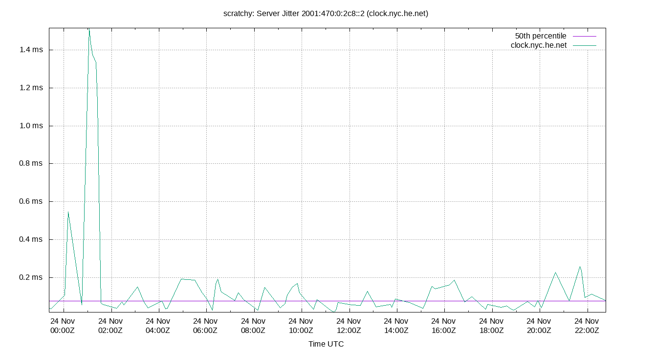 peer jitter 2001:470:0:2c8::2 plot