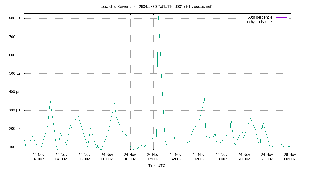 peer jitter 2604:a880:2:d1::116:d001 plot