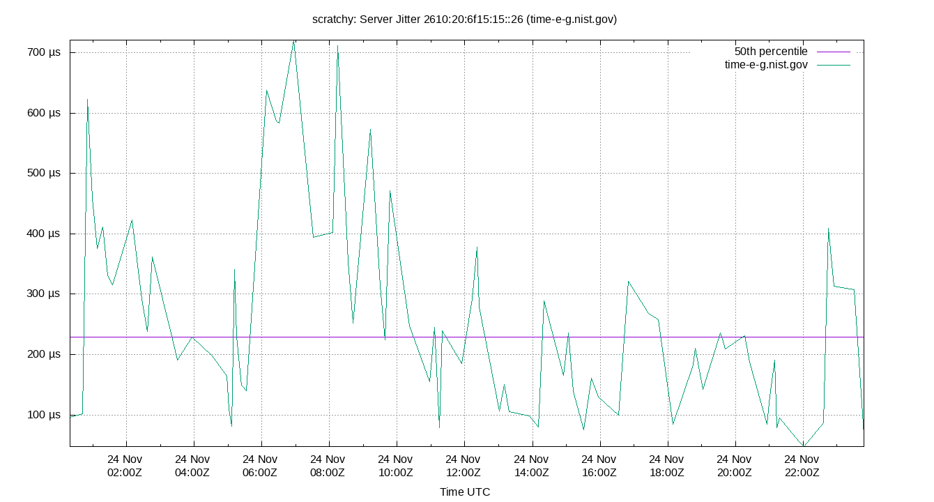 peer jitter 2610:20:6f15:15::26 plot