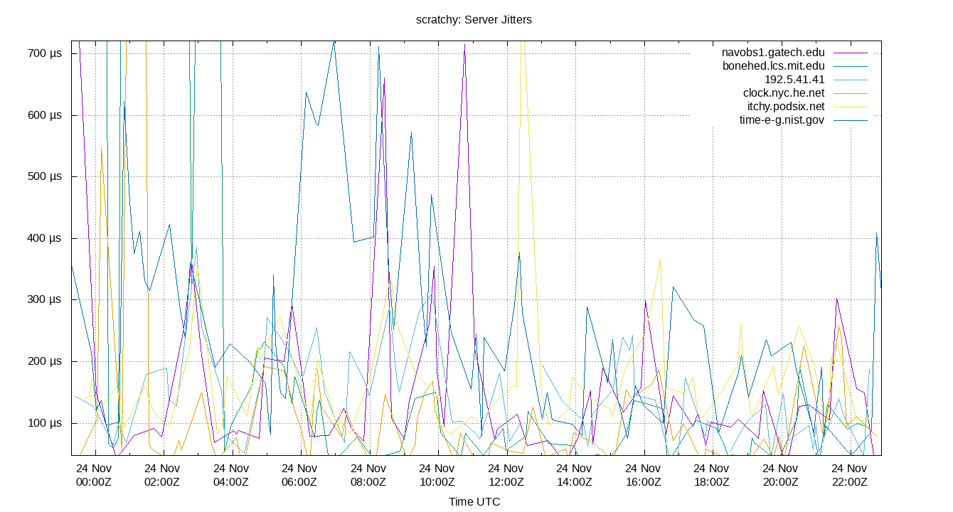 peer jitters plot