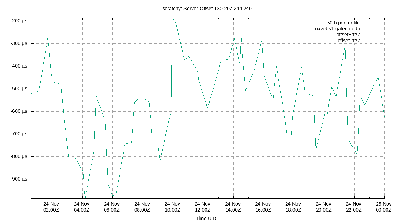 peer offset 130.207.244.240 plot