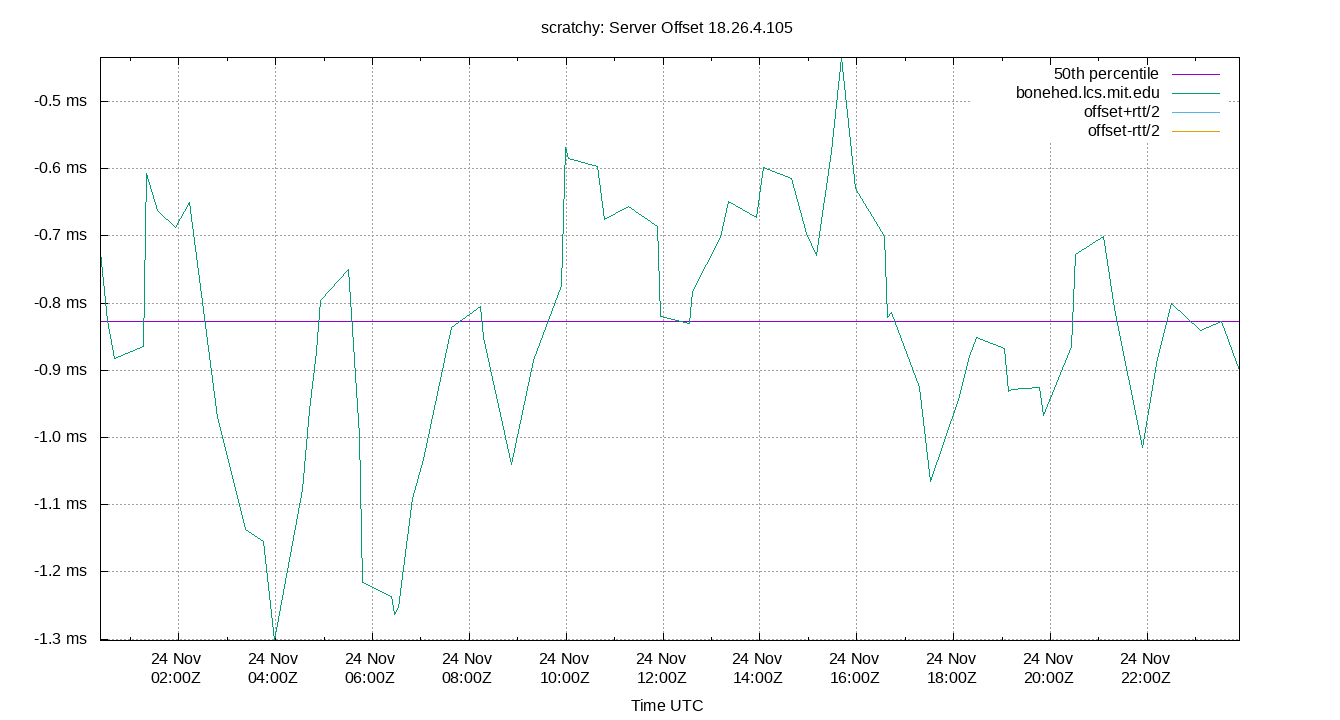 peer offset 18.26.4.105 plot