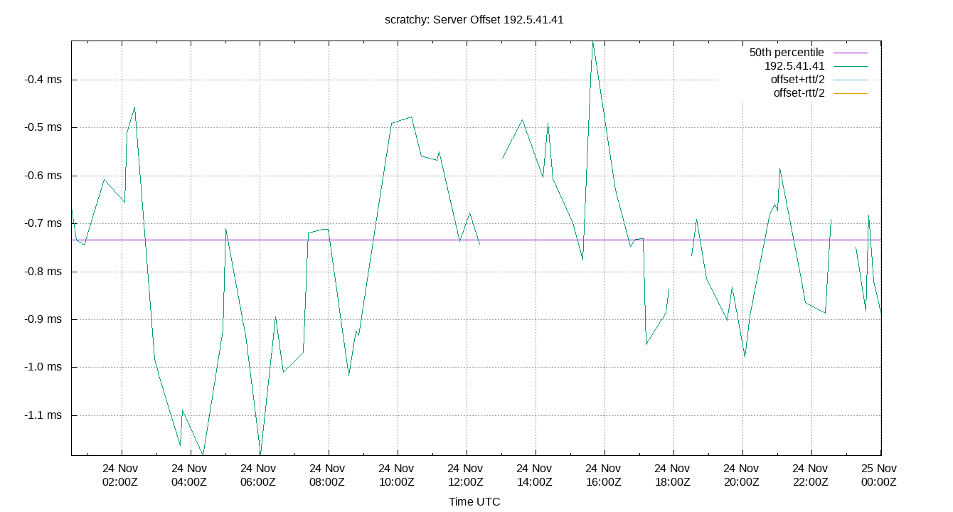 peer offset 192.5.41.41 plot