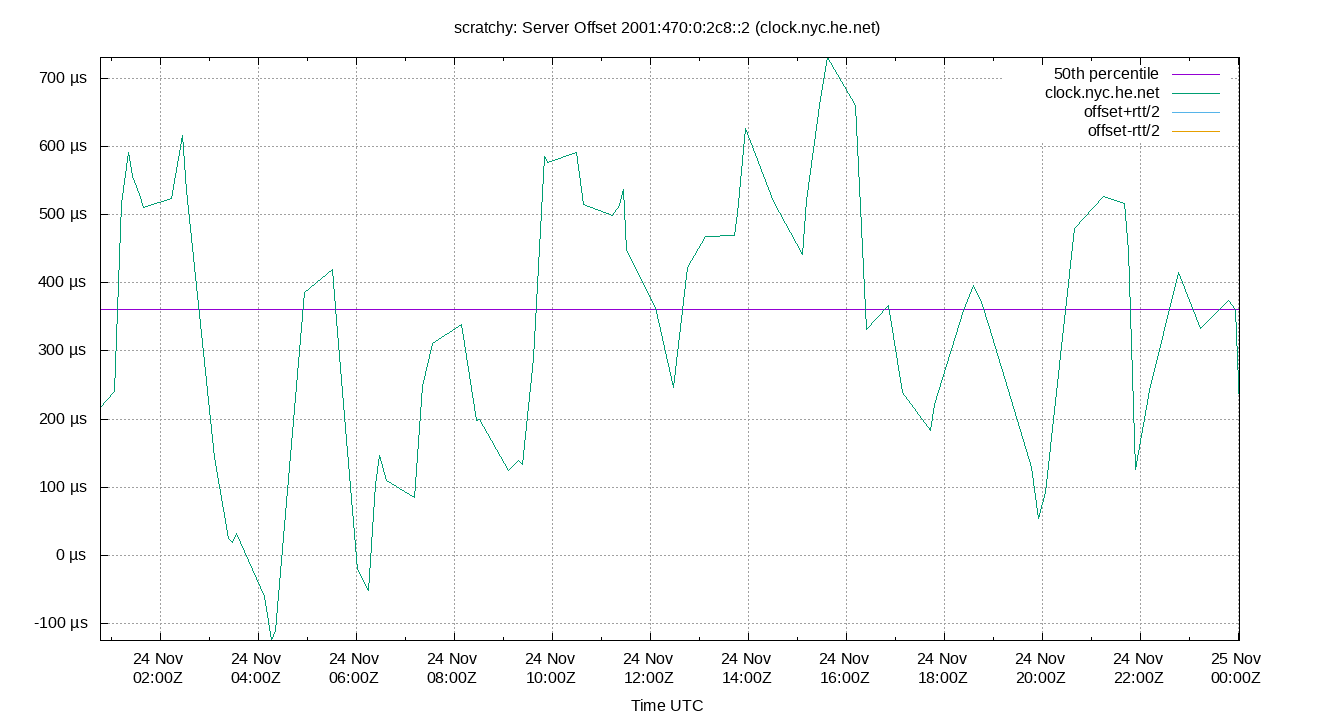 peer offset 2001:470:0:2c8::2 plot