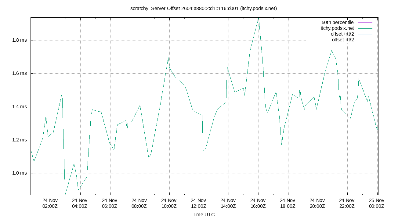 peer offset 2604:a880:2:d1::116:d001 plot