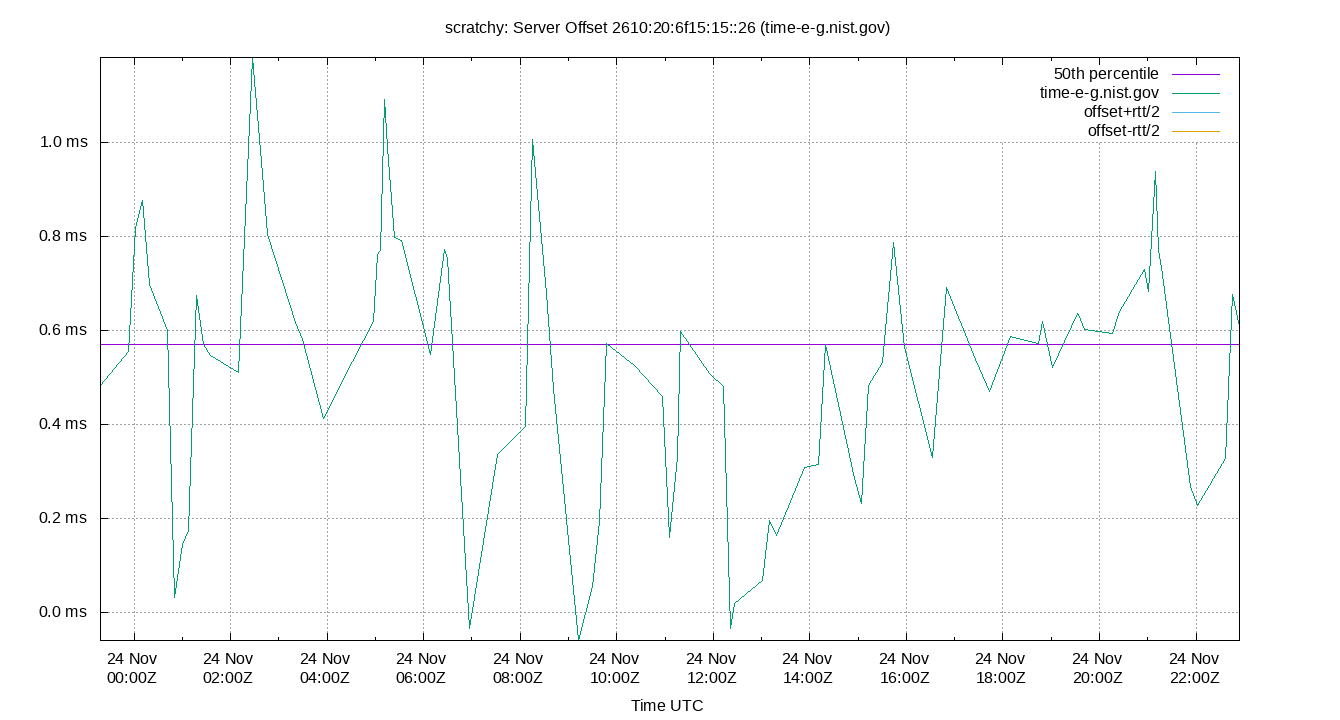 peer offset 2610:20:6f15:15::26 plot