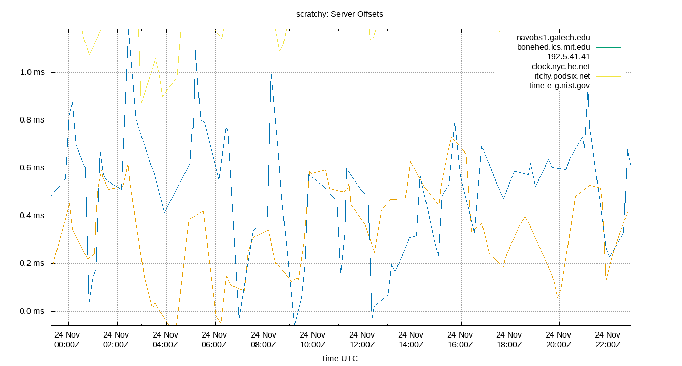 peer offsets plot